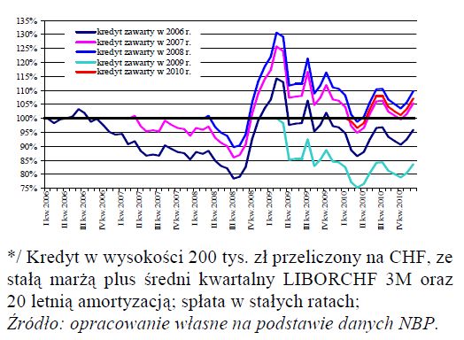 Rynek nieruchomości mieszkaniowych i komercyjnych 2010