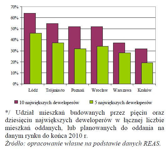 Rynek nieruchomości mieszkaniowych i komercyjnych 2010