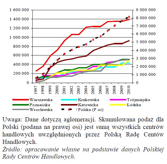 Rynek nieruchomości mieszkaniowych i komercyjnych 2010