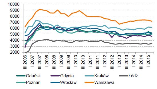 Rynek nieruchomości mieszkaniowych i komercyjnych II kw. 2015