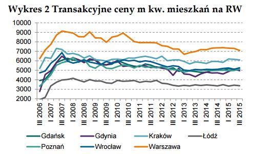 Rynek nieruchomości mieszkaniowych i komercyjnych IV kw. 2015