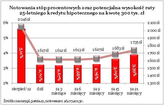 Rynek nieruchomości odbija się od dna 