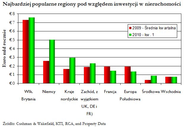 Rynek nieruchomości w Europie I kw. 2010