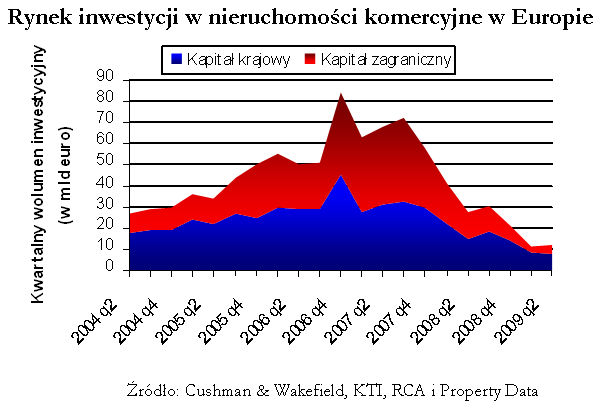 Rynek nieruchomości w Europie II kw. 2009