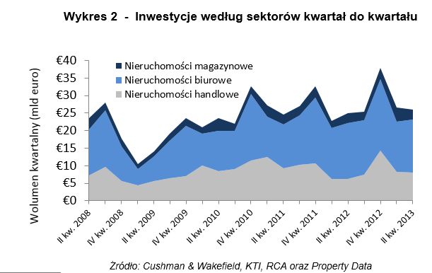 Rynek nieruchomości w Europie II kw. 2013