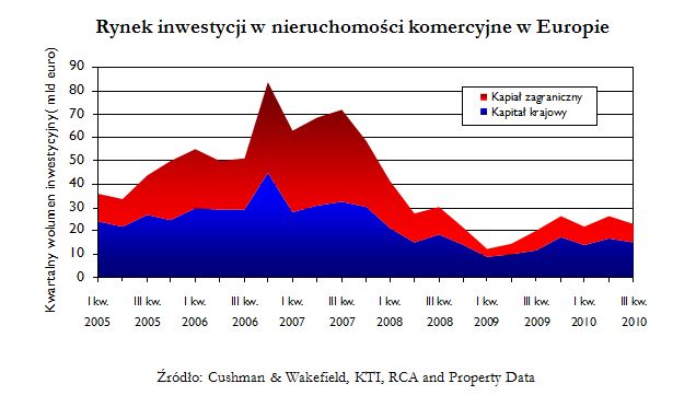 Rynek nieruchomości w Europie III kw. 2010