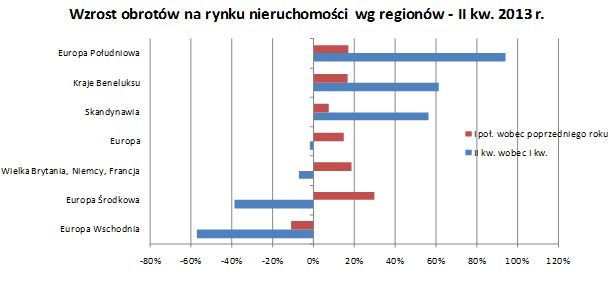 Rynek nieruchomości w Europie III kw. 2013