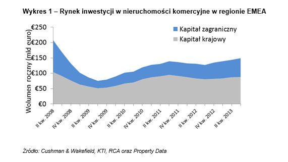 Rynek nieruchomości w Europie III kw. 2013