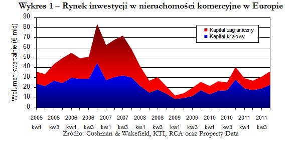 Rynek nieruchomości w Europie IV kw. 2011