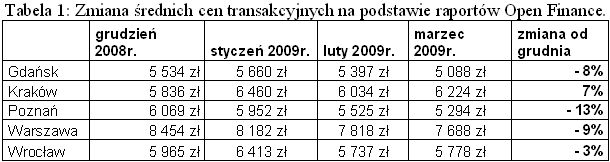 Rynek nieruchomości w I kw. 2009
