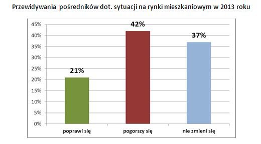 Rynek nieruchomości w Polsce I 2013