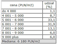 Rynek nieruchomości w Polsce II 2010