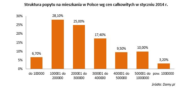 Rynek nieruchomości w Polsce II 2014