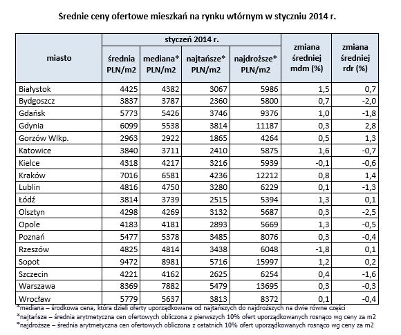 Rynek nieruchomości w Polsce II 2014