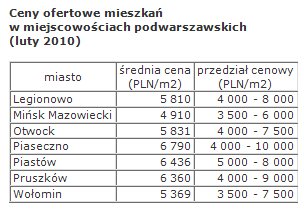 Rynek nieruchomości w Polsce III 2010