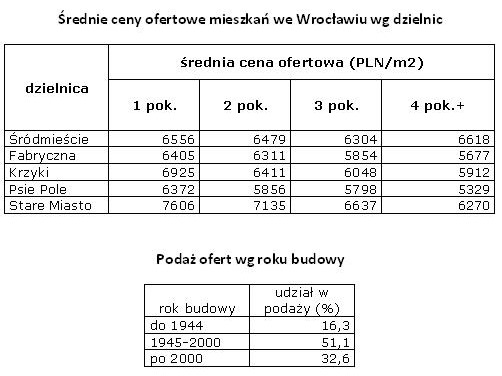 Rynek nieruchomości w Polsce III 2012