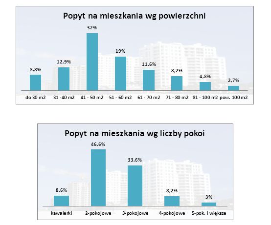 Rynek nieruchomości w Polsce III 2013