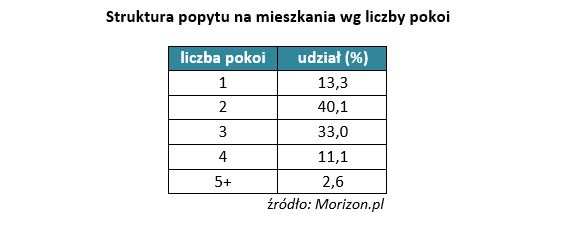 Rynek nieruchomości w Polsce III 2015