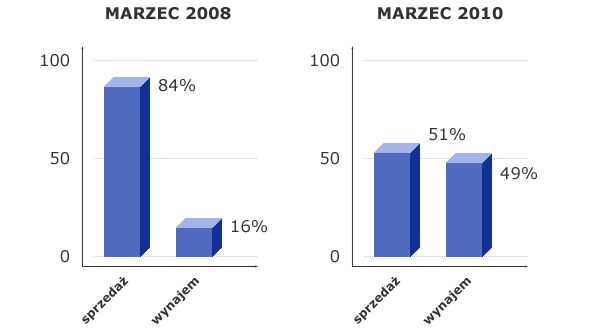 Rynek nieruchomości w Polsce IV 2010