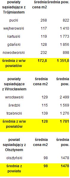 Rynek nieruchomości w Polsce IV 2011