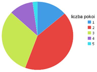 Rynek nieruchomości w Polsce IV 2012