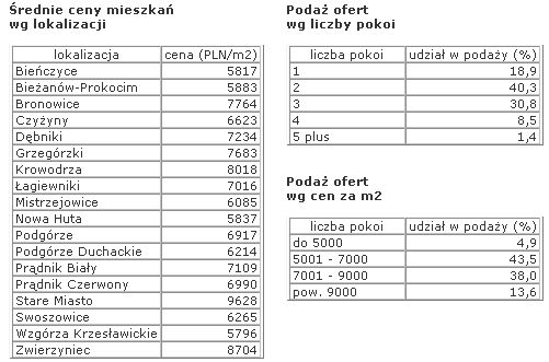 Rynek nieruchomości w Polsce IX 2009
