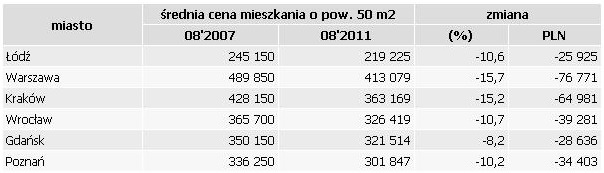 Rynek nieruchomości w Polsce IX 2011