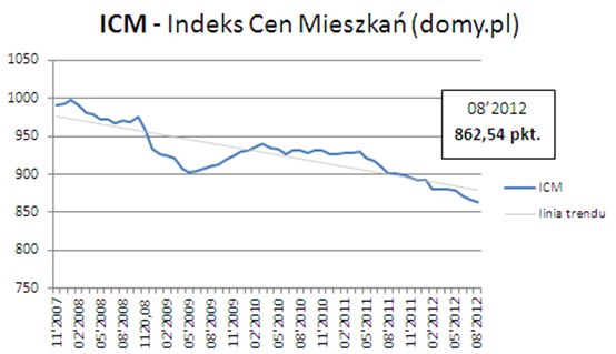 Rynek nieruchomości w Polsce IX 2012
