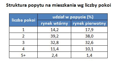 Rynek nieruchomości w Polsce IX 2015