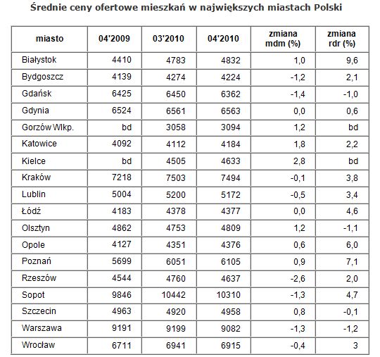 Rynek nieruchomości w Polsce V 2010