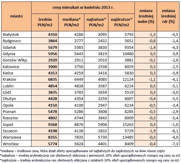 Rynek nieruchomości w Polsce V 2013