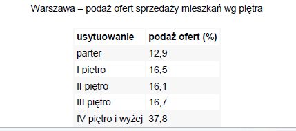 Rynek nieruchomości w Polsce VI 2011