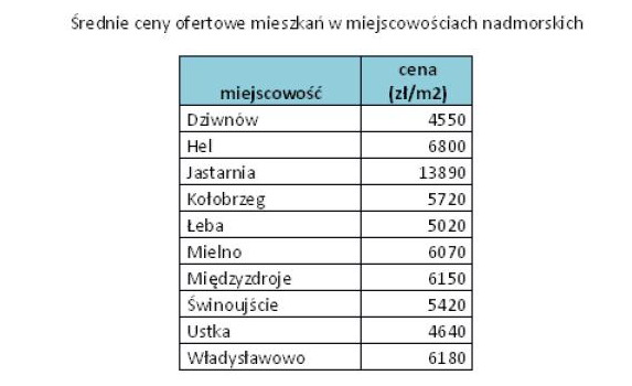 Rynek nieruchomości w Polsce VI 2012
