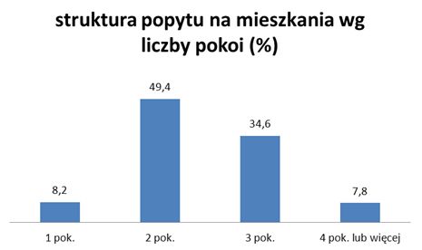 Rynek nieruchomości w Polsce VI 2013