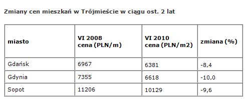 Rynek nieruchomości w Polsce VII 2010
