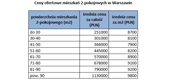 Rynek nieruchomości w Polsce VII 2013
