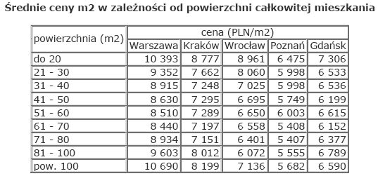 Rynek nieruchomości w Polsce X 2009