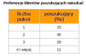 Rynek nieruchomości w Polsce XI 2011