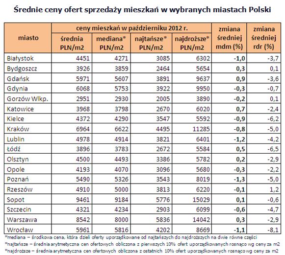 Rynek nieruchomości w Polsce XI 2012