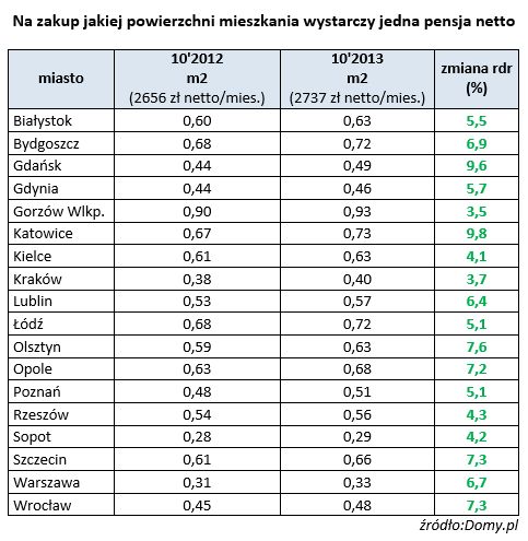 Rynek nieruchomości w Polsce XI 2013