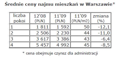 Rynek nieruchomości w Polsce XII 2009