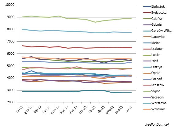 Rynek nieruchomości w Polsce XII 2013