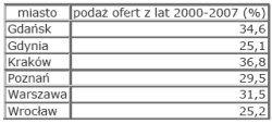 Rynek nieruchomości w Polsce - czerwiec 2008