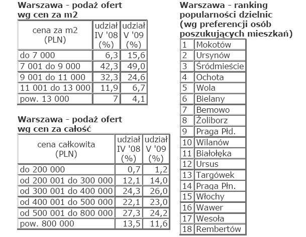 Rynek nieruchomości w Polsce - czerwiec 2009