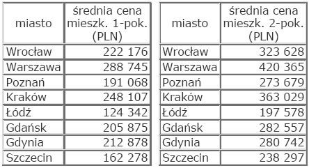 Rynek nieruchomości w Polsce - czerwiec 2009