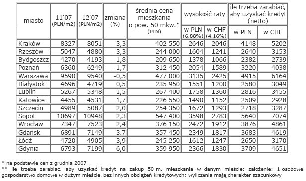 Rynek nieruchomości w Polsce - grudzień 2007