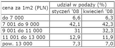 Rynek nieruchomości w Polsce - kwiecień 2008
