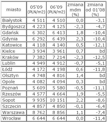 Rynek nieruchomości w Polsce - lipiec 2009
