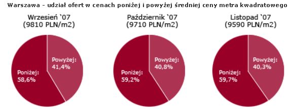Rynek nieruchomości w Polsce - listopad 2007