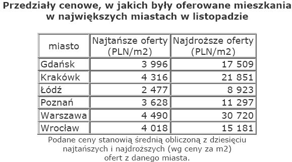 Rynek nieruchomości w Polsce - listopad 2008